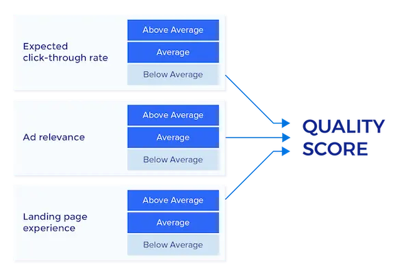 A better Quality Score can result