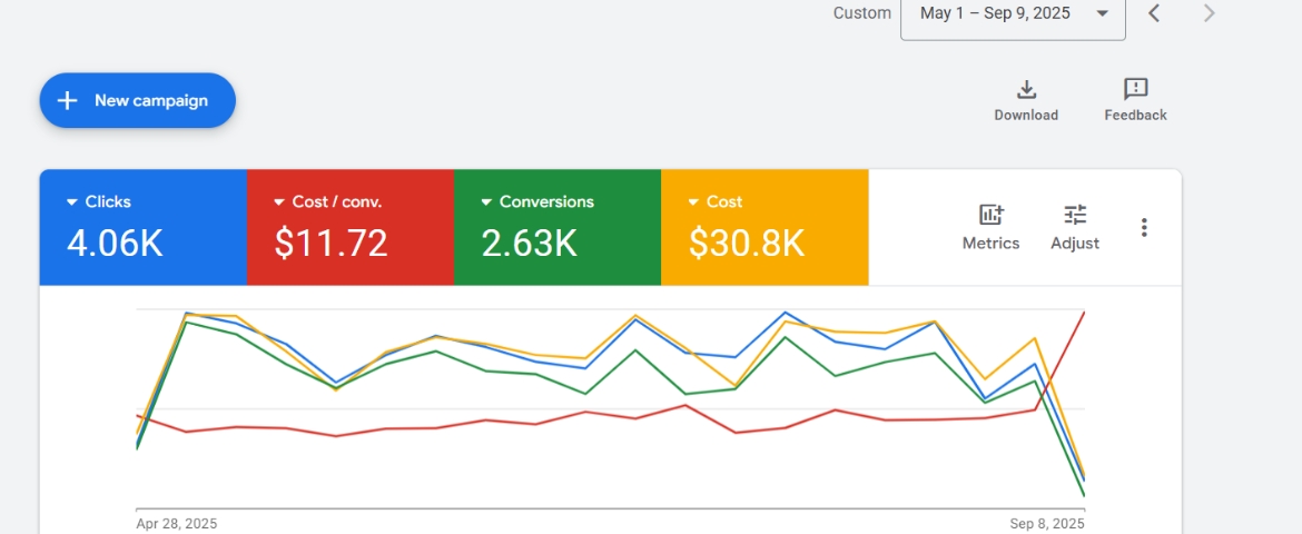 google ads campaign junk cars business keywords dashboard